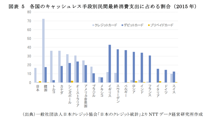 クレジットカード決算率70%超えの韓国