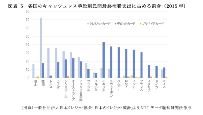 クレジットカード決算率70％超えの韓国