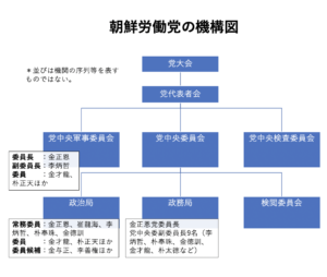 朝鮮労働党の決定が北朝鮮の国家方針となる