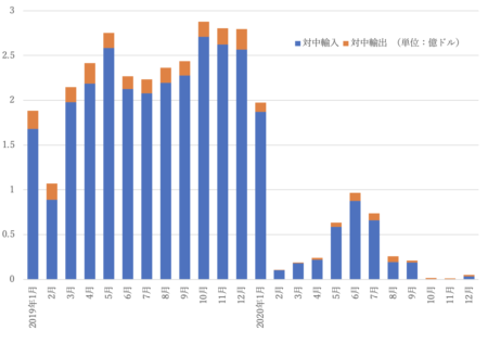 中朝間で物流がほぼ途絶えた10月以降