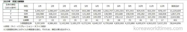 総入国者2割・1123万人の中国人が訪タイ