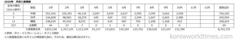 タイ入国外国人5865万人から大幅減