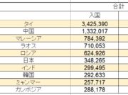 タイ入国者数を改めて見る 2021年4月時点 韓国人減・増加は？