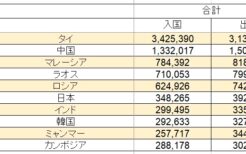 2020年タイ国別入国者数