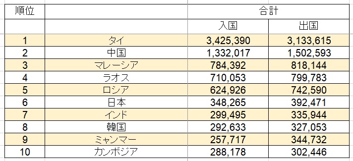 日本人の6倍強タイを訪れる中国人