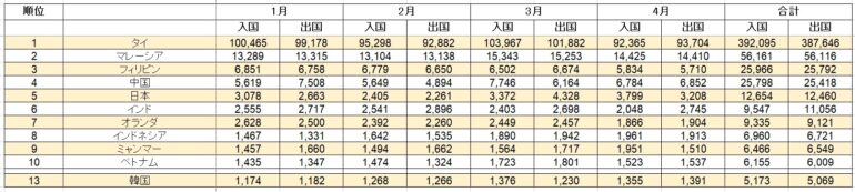 韓国人は10位圏内からも外れた