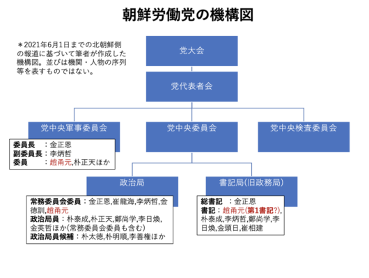 事実上の執行機関の役割を持つ書記局