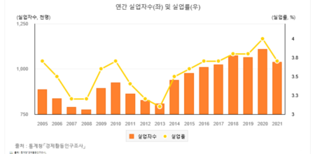 年間失業者数（左・オレンジ色）失業率（右・黄色）