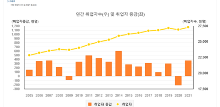 就業者増減（左・オレンジ色）年間就業者数（右・黄色）