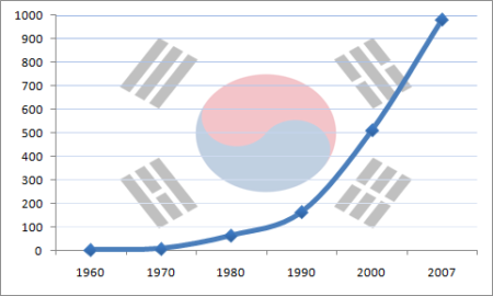 1960年～2007年の韓国GDP。横軸は10億ドル単位なので1000は1兆ドルとなる