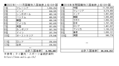 タイへの国籍別入国数者上位10か国比較