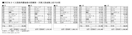 2022年タイ入国条件緩和後の国籍別・月別入国者数上位10か国