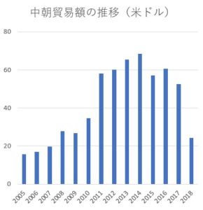 10年前の水準へ戻った中朝貿易総額