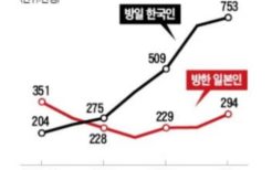 訪韓日本人と訪日韓国人の推移